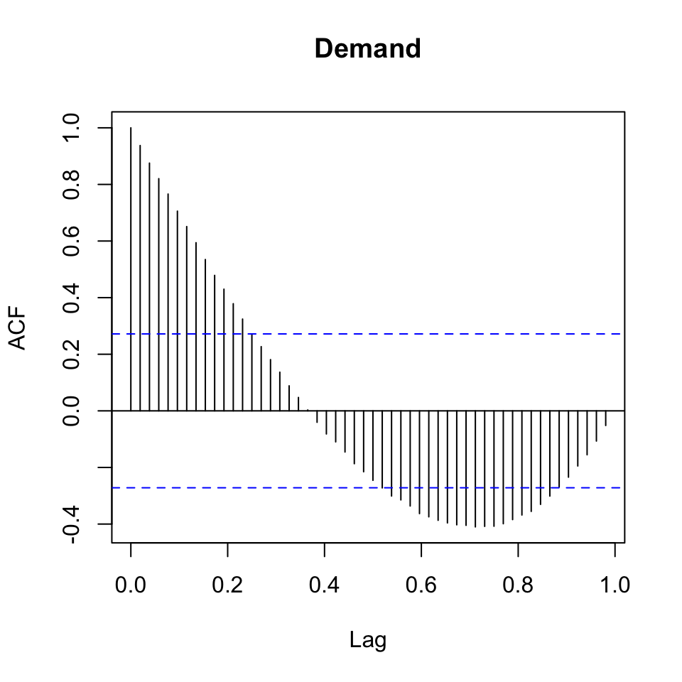 acf Demand