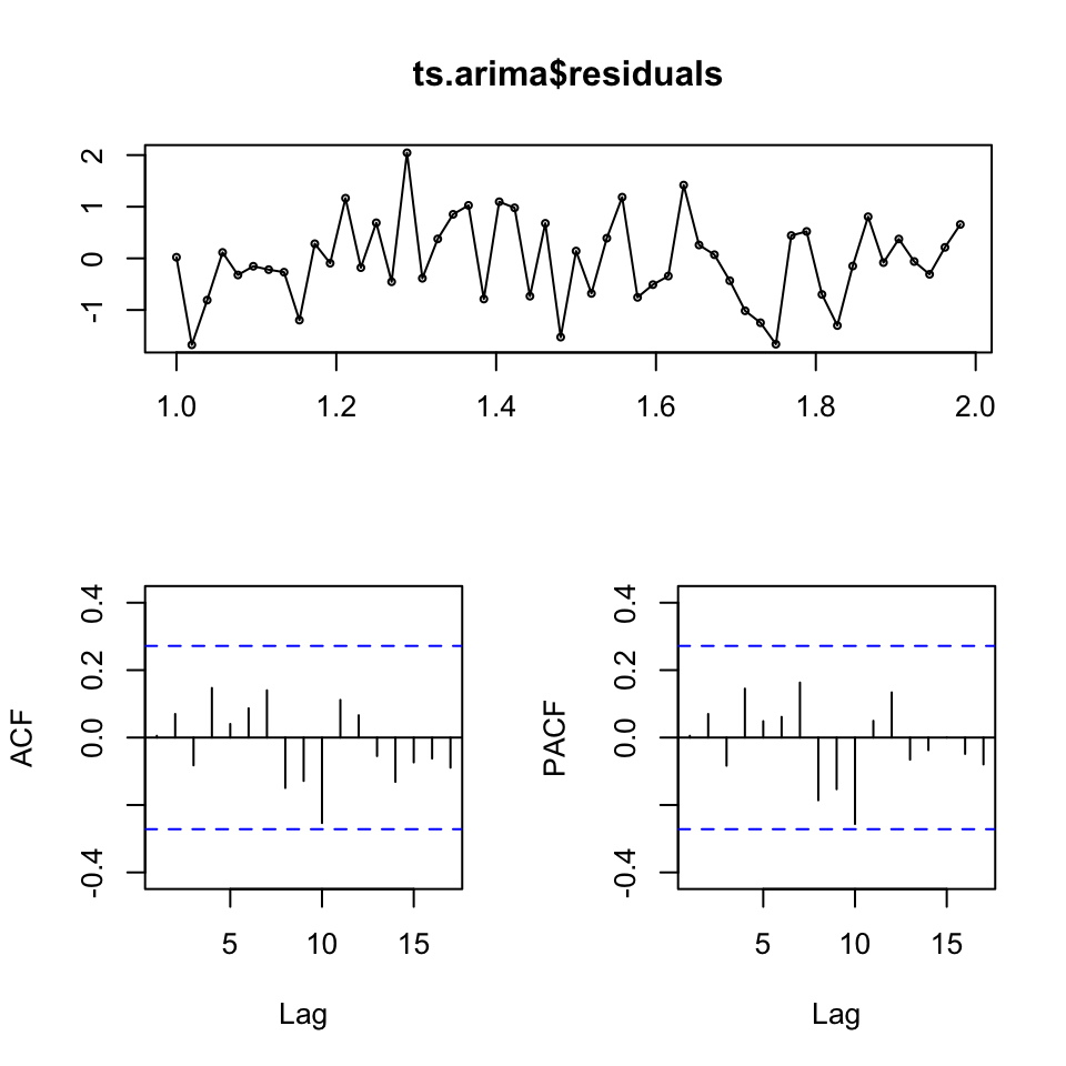 Residuals time-series demand