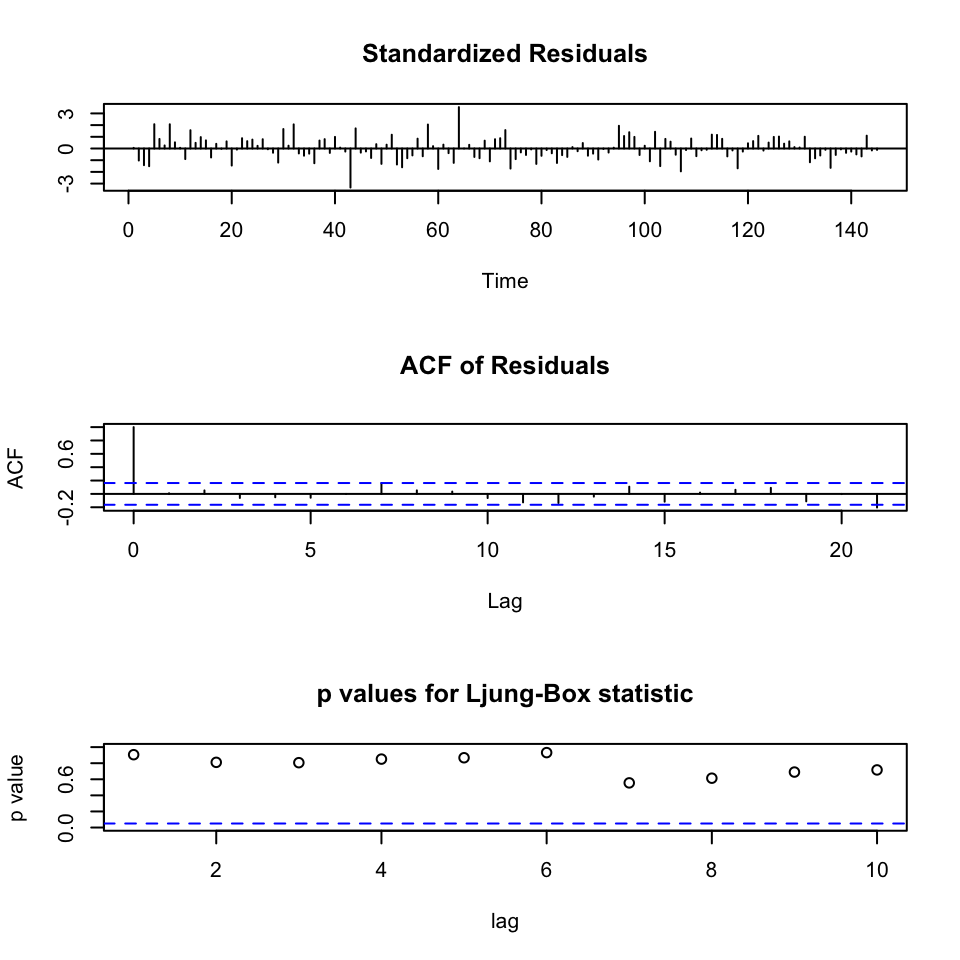 Diagnostics for ARIMA