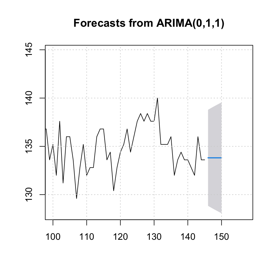 Forecast Stock Quotations