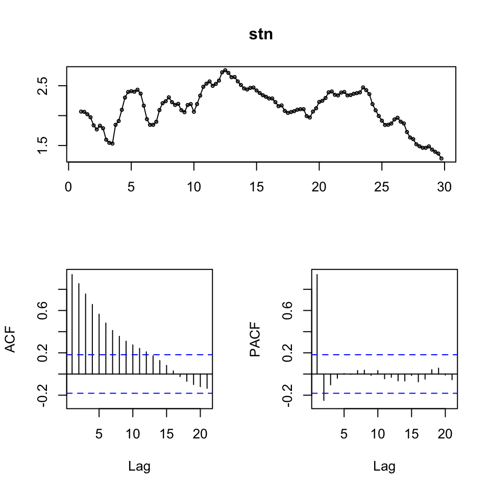 Time-Series Display