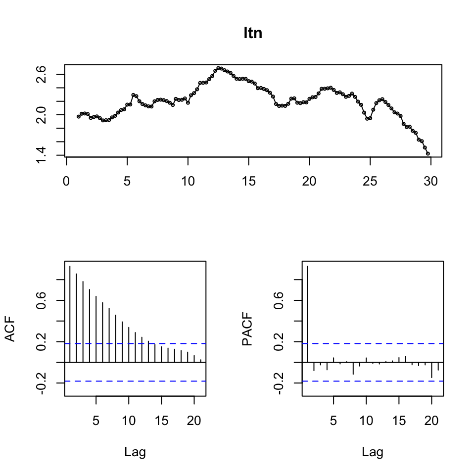 Time-Series Display