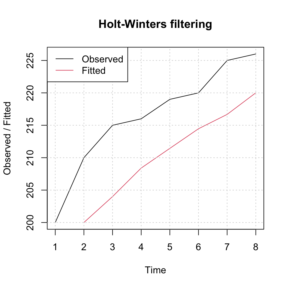 Exponential Smoothing