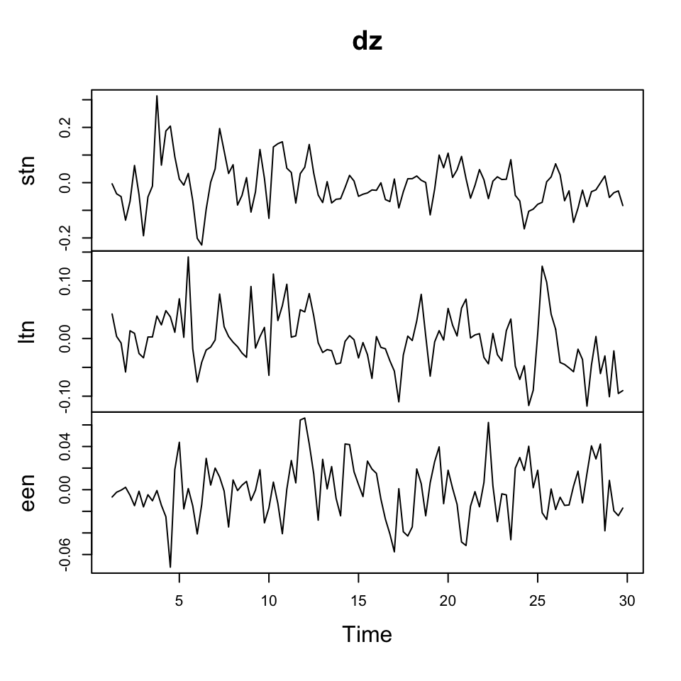 Data with 1st order differencing