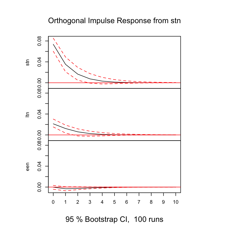 Resonses from shocks