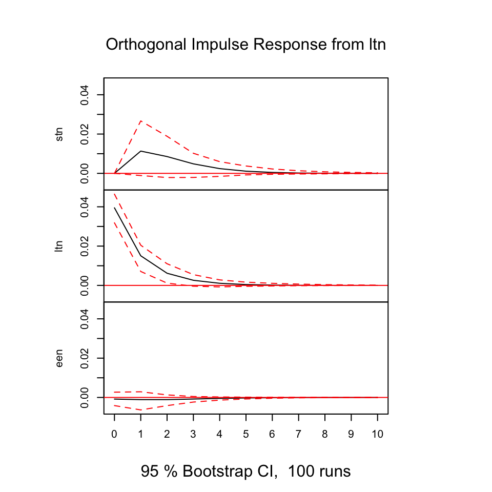 Resonses from shocks