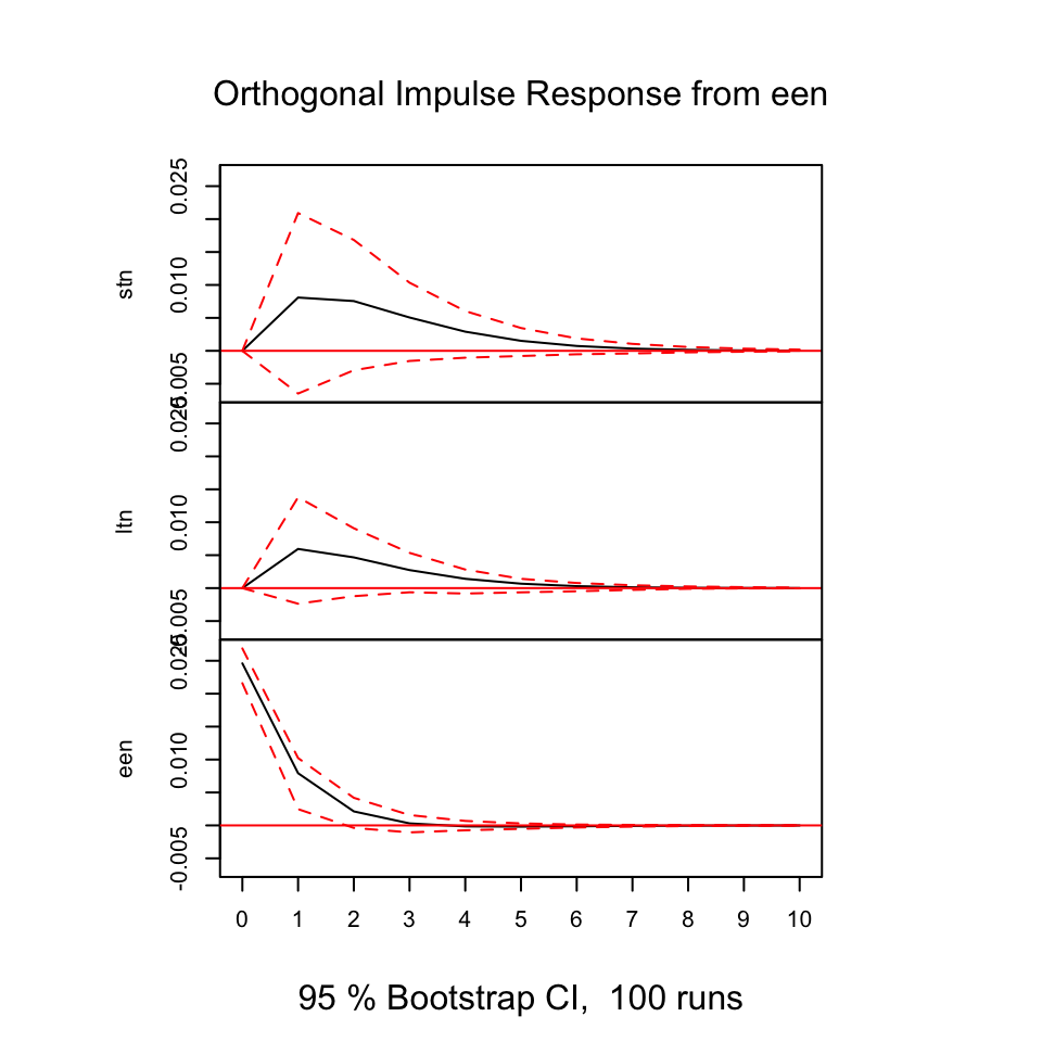 Resonses from shocks