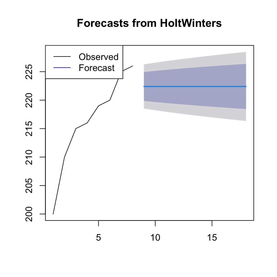 Forecast Exponential Smoothing