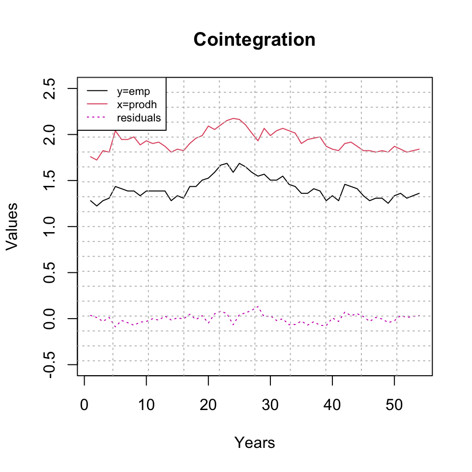 Representation of cointegration