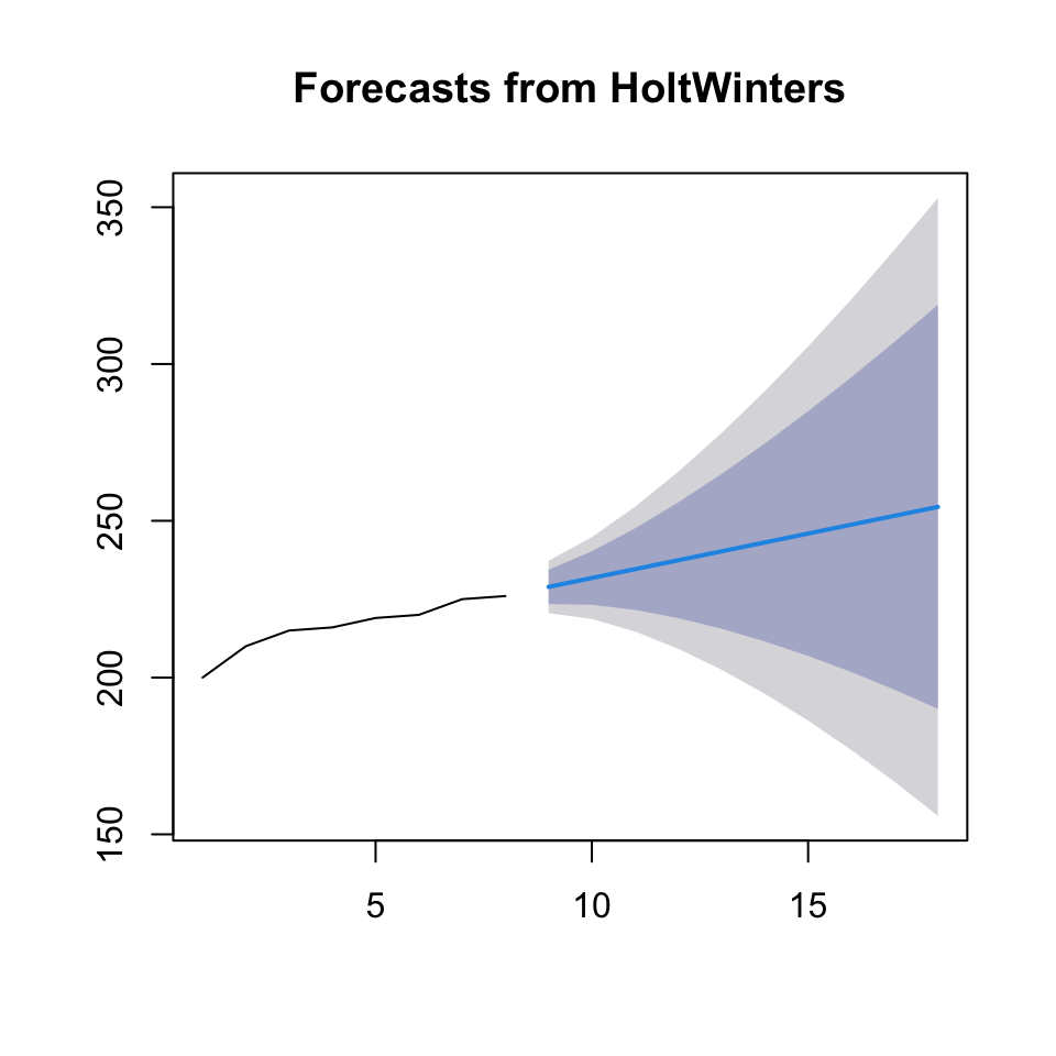 Holt's Exponential Smoothing