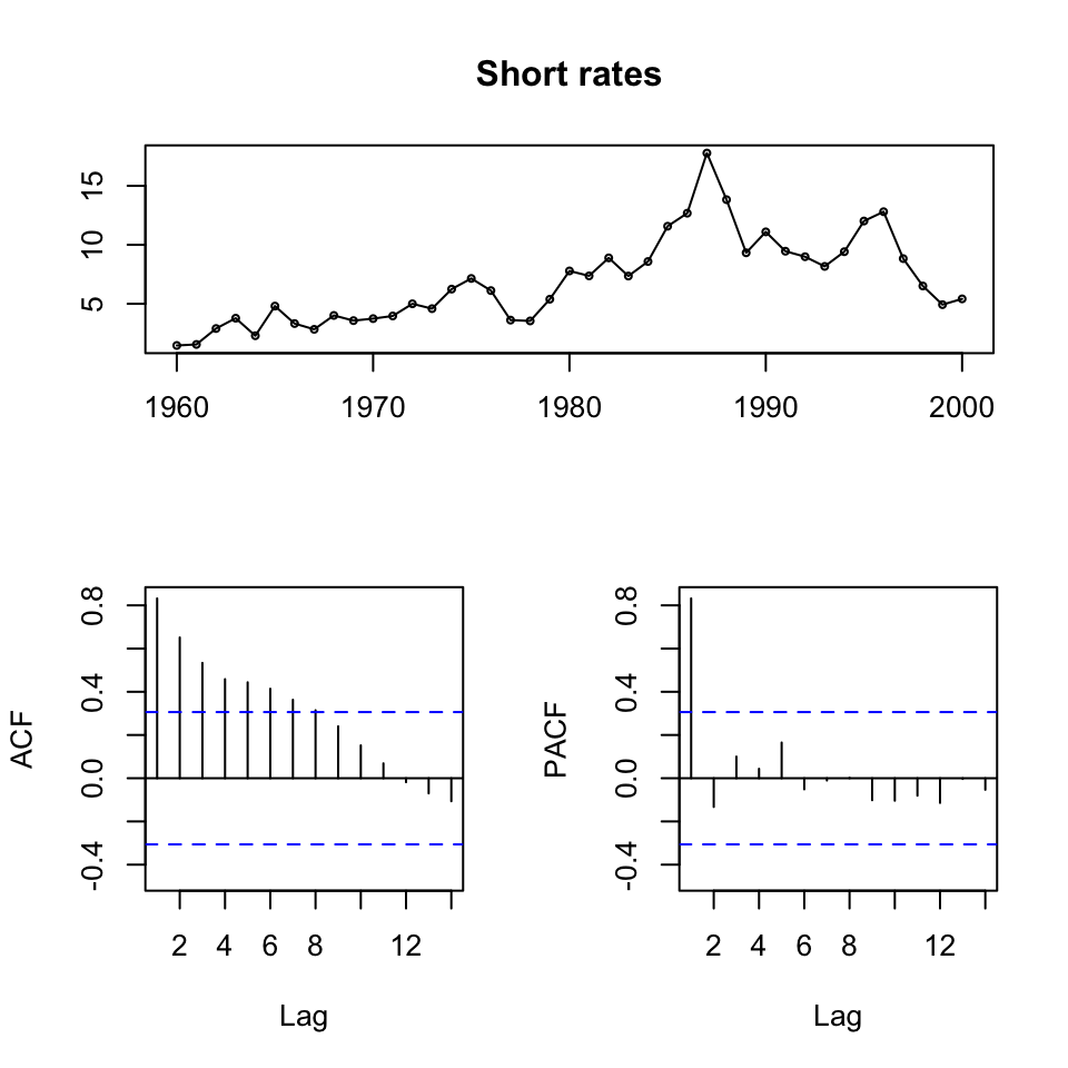 ts display of the time series