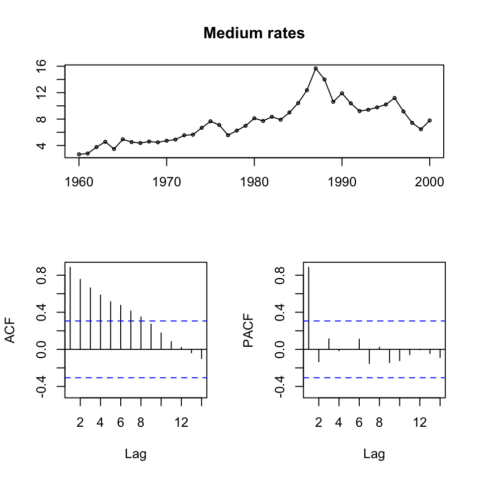 ts display of the time series