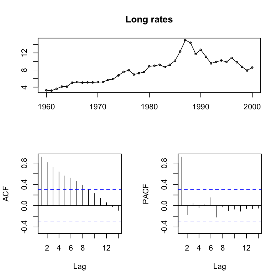 ts display of the time series