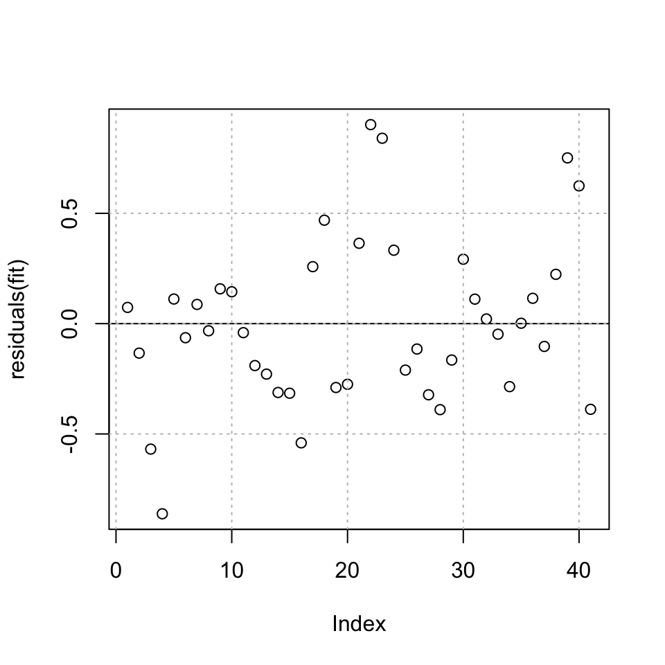 Residuals plot of the fit