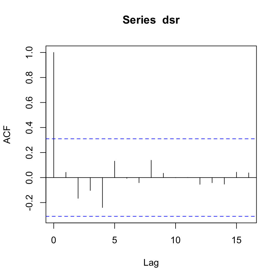 Correlogram of the series'