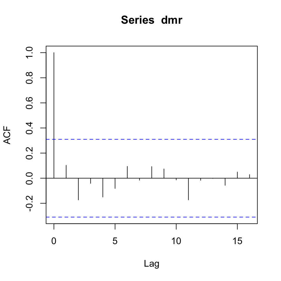 Correlogram of the series'