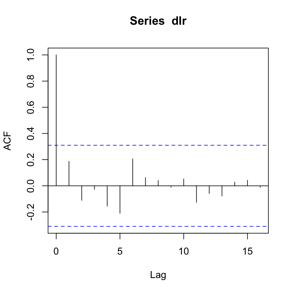 Correlogram of the series'