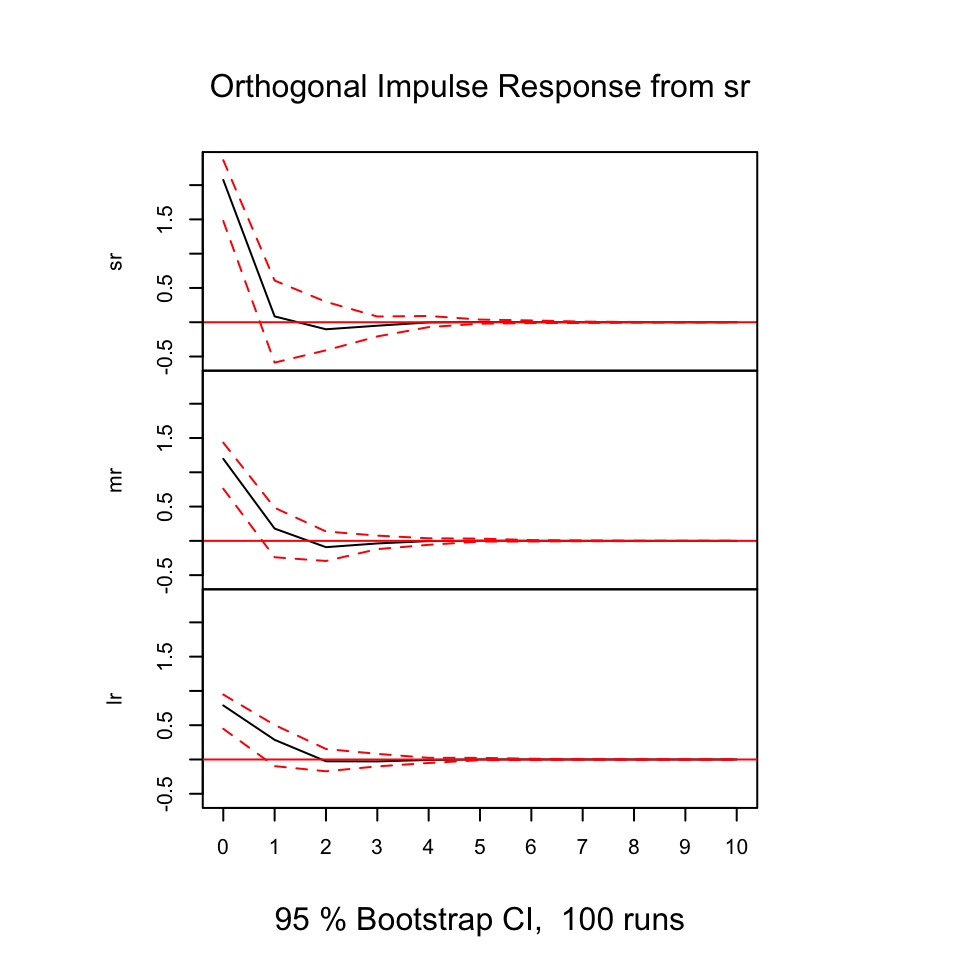 Resonses from shocks