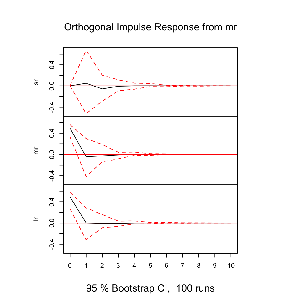 Resonses from shocks