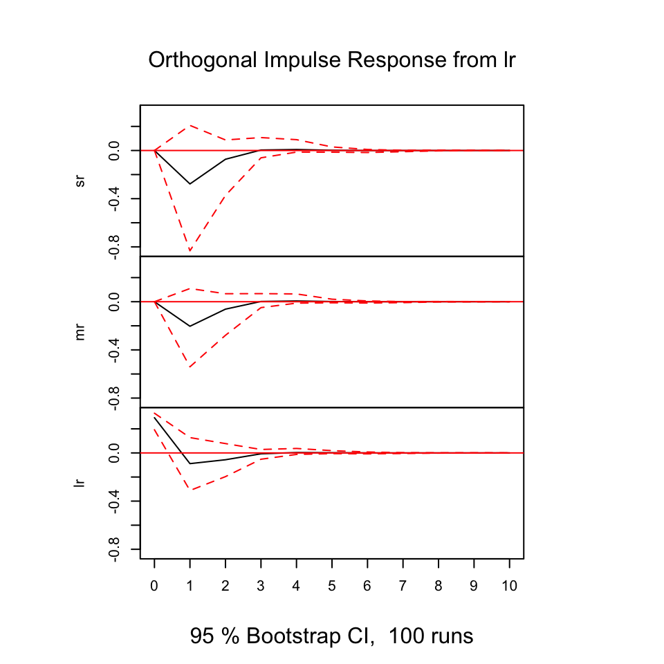 Resonses from shocks