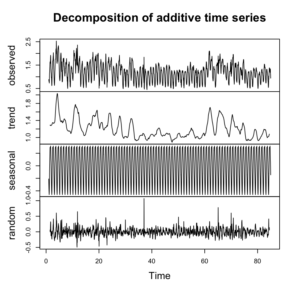 Decompisition of Bad Calls