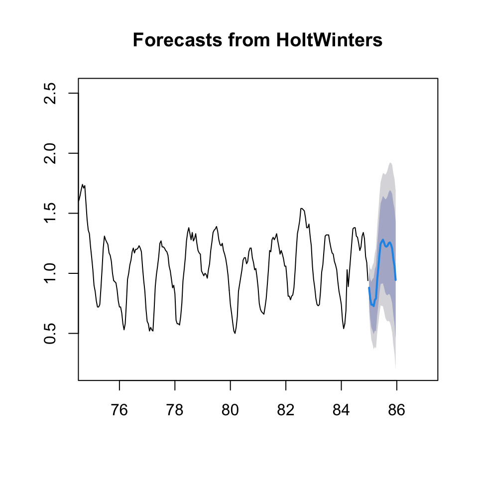 HW forecast smoothing