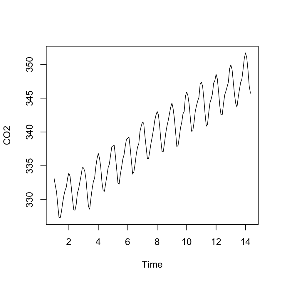 CO2 data