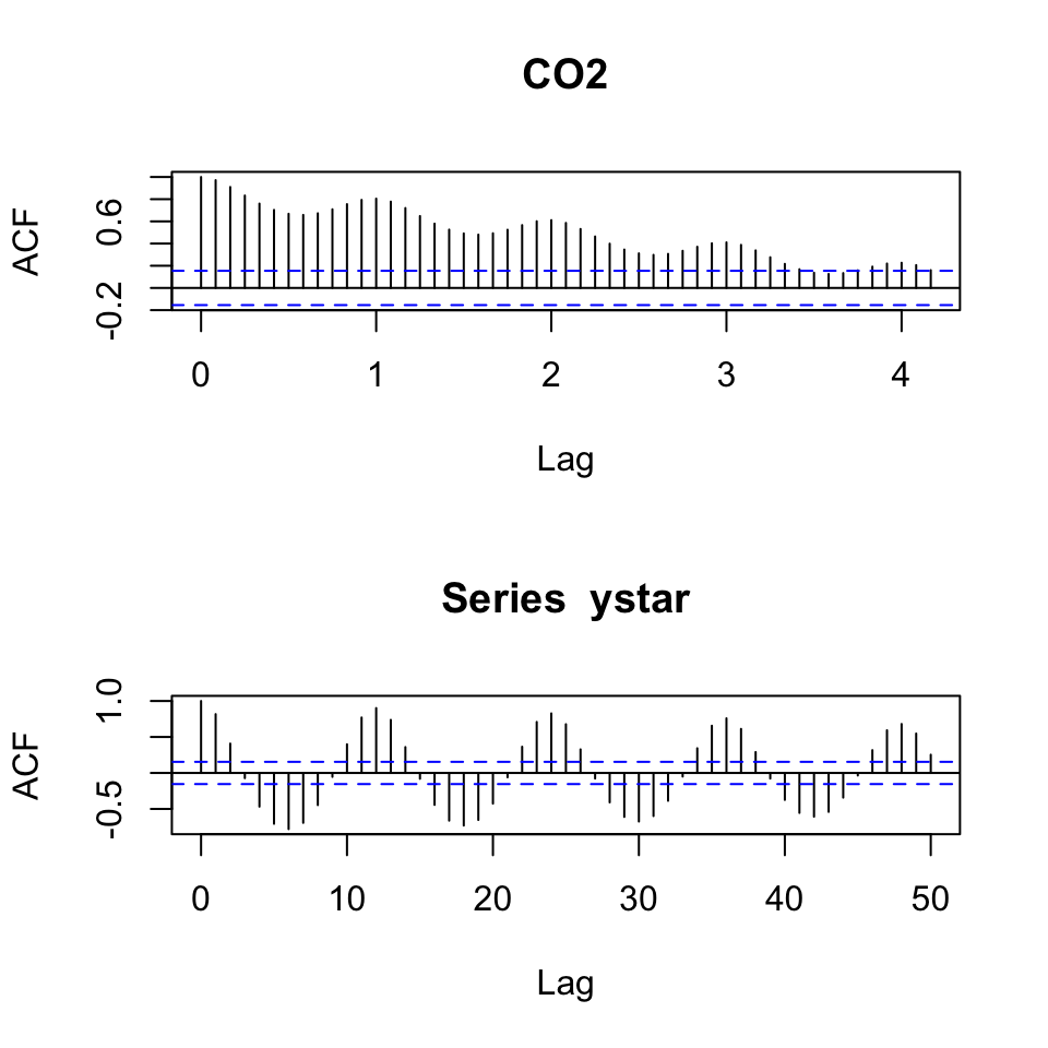 Correlogram comparison detrended