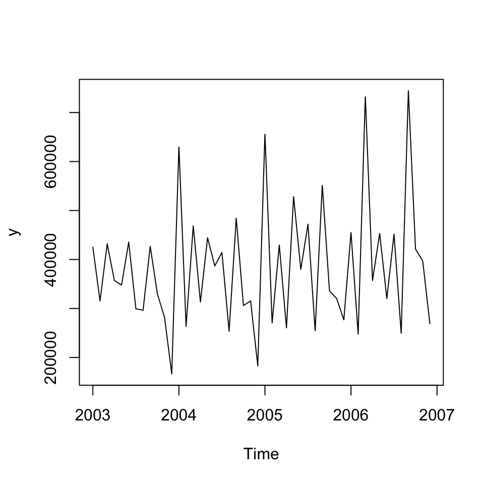 Time series Alomega Food