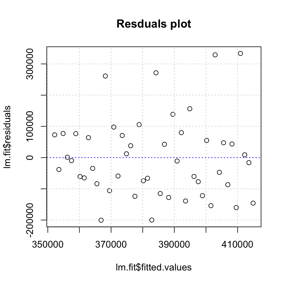 Residuals plot