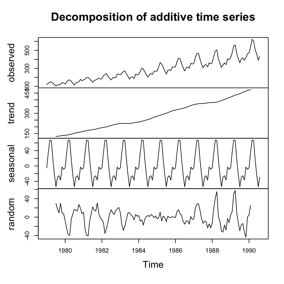 Additive decomposition