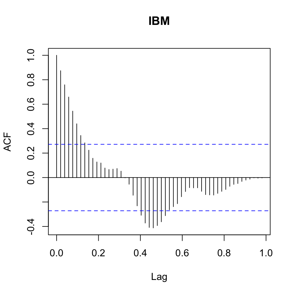 Correlogram (acf) IBM Stock prices