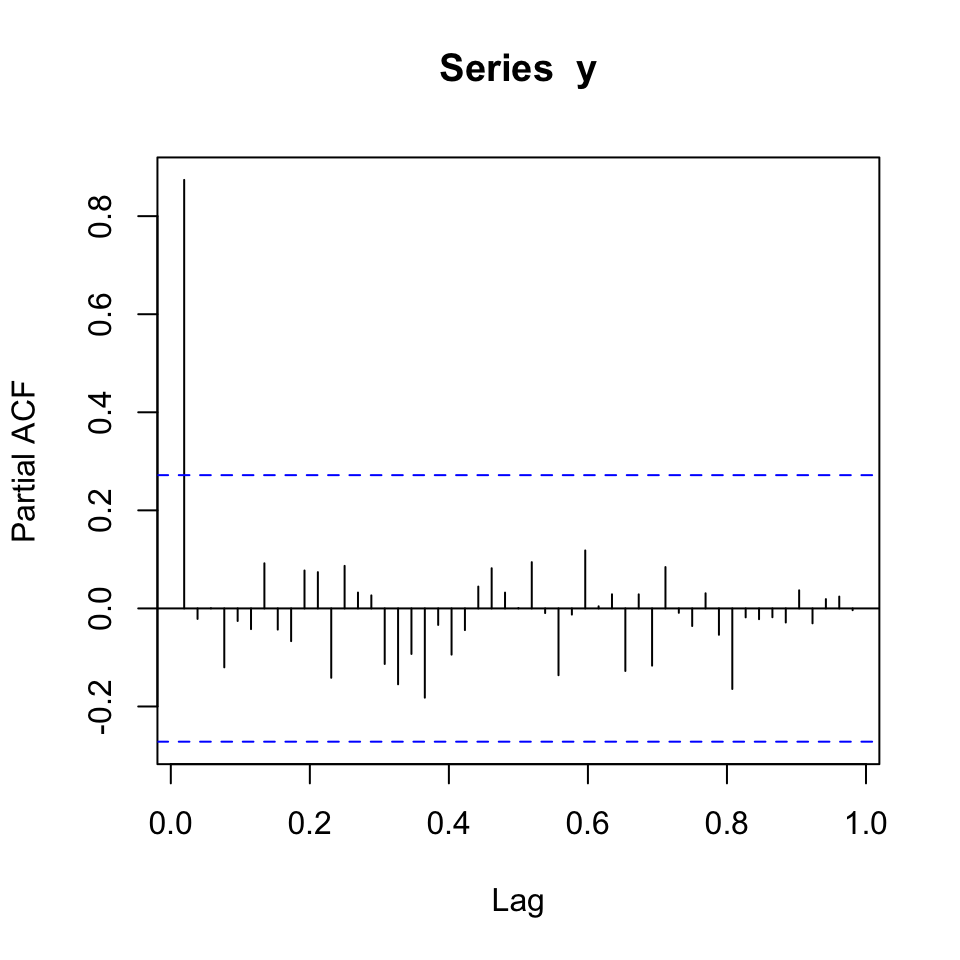 Correlogram (pacf) IBM Stock prices