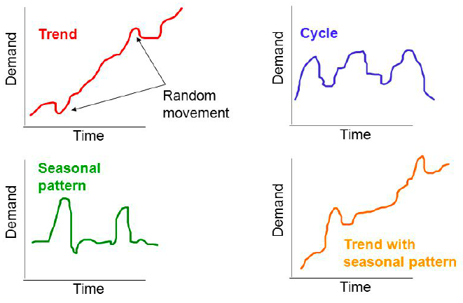 Components in a timeseries