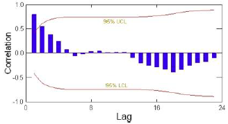 Correlogram Example