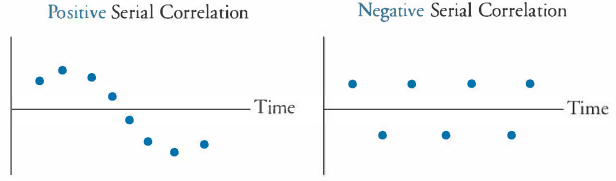 Serial Correlation Example