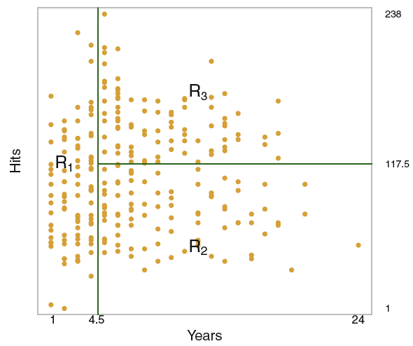 Decision Tree Hitters data
