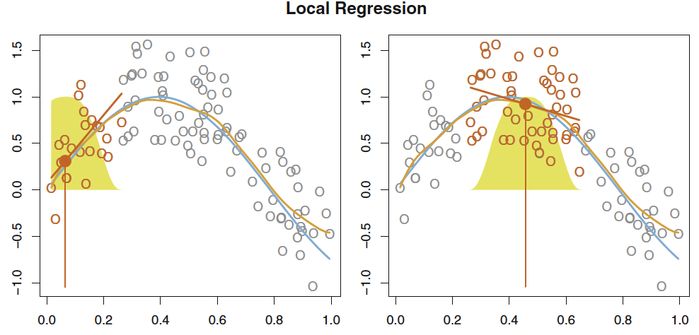 Local regression
