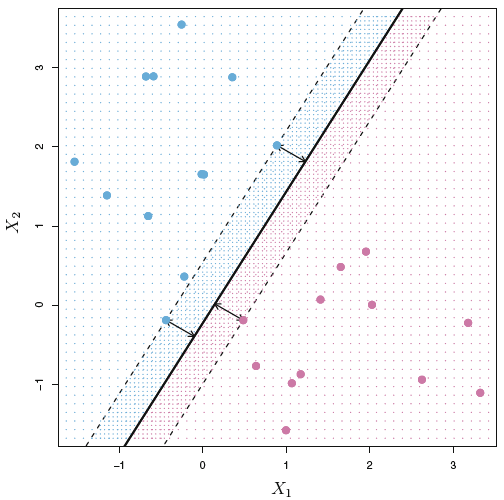 Maximum Margin Classifer