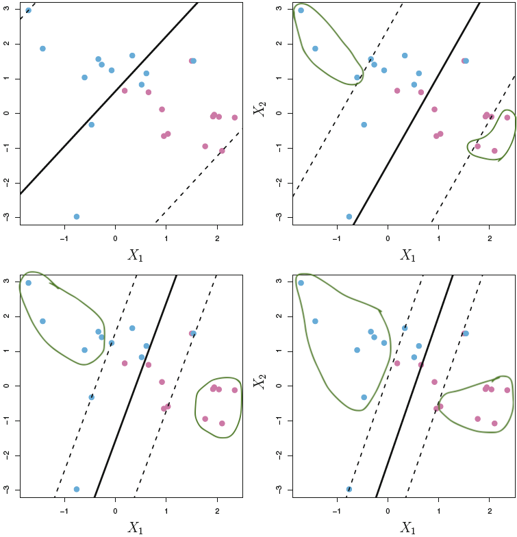 Support Vector Classifiers with different C
