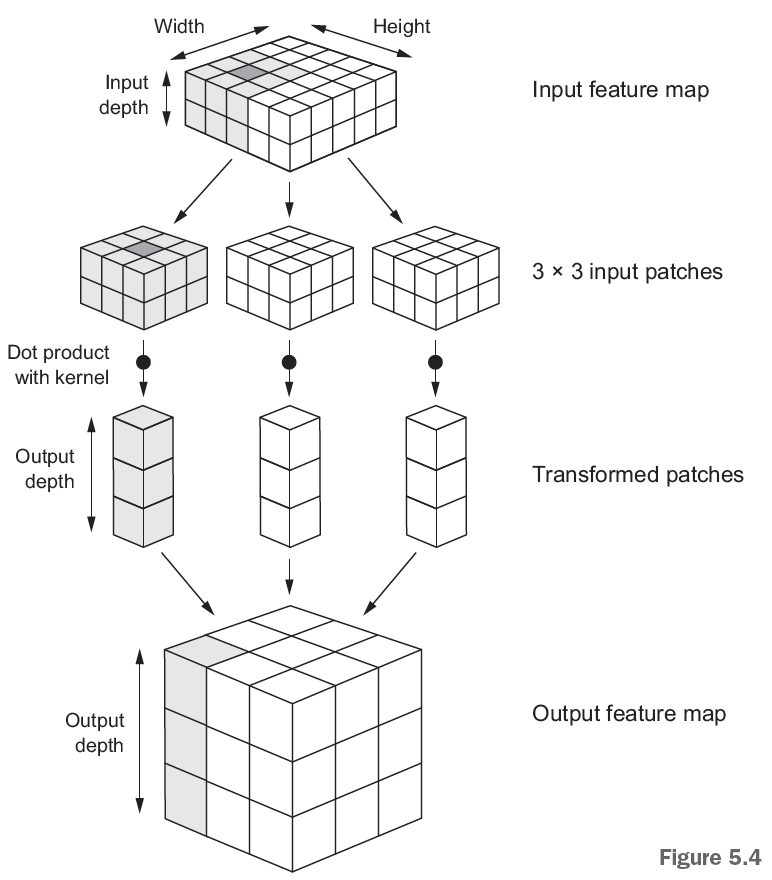How convnet works