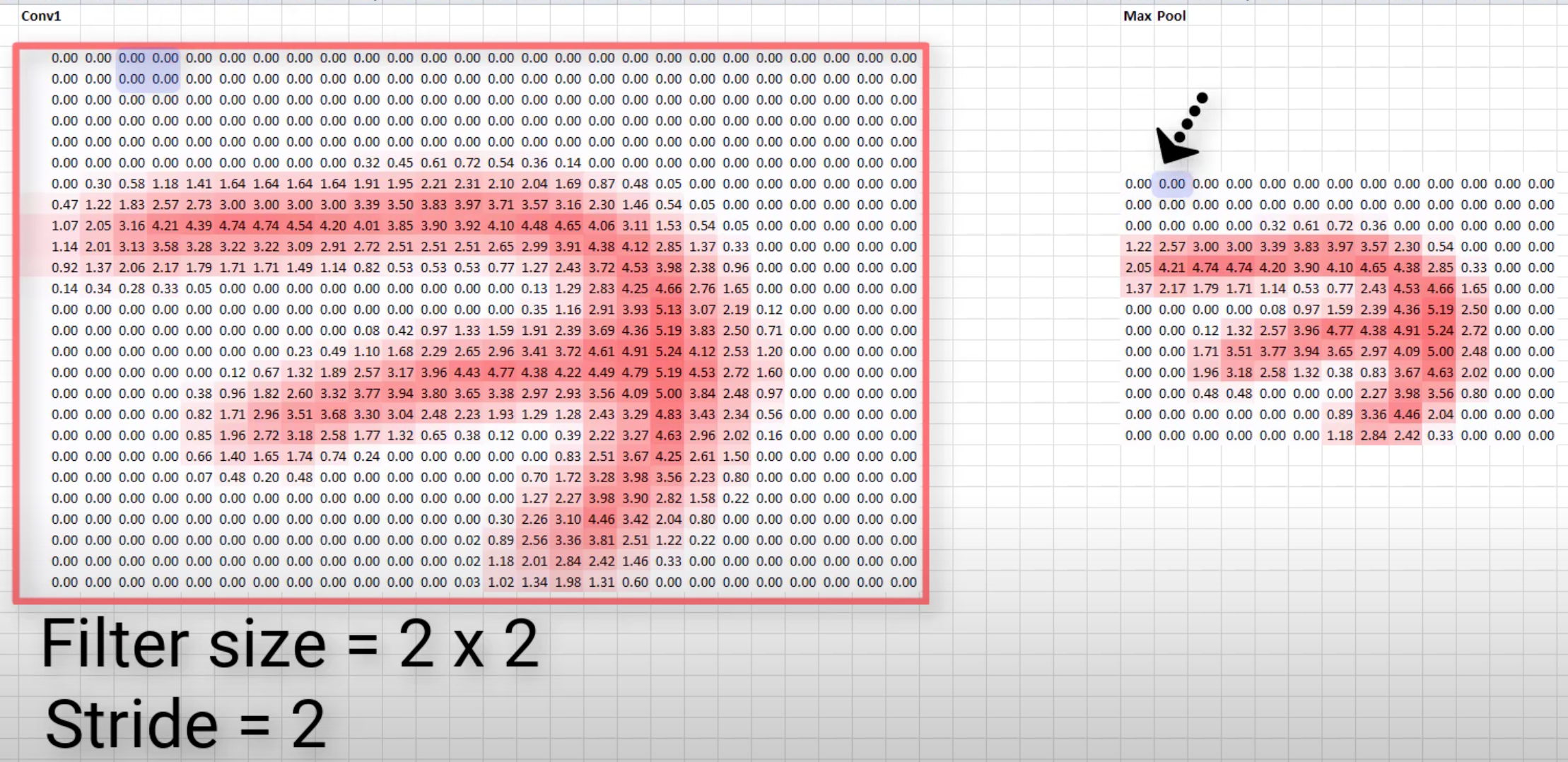 Max Polling example, source [@deeplizar2018]