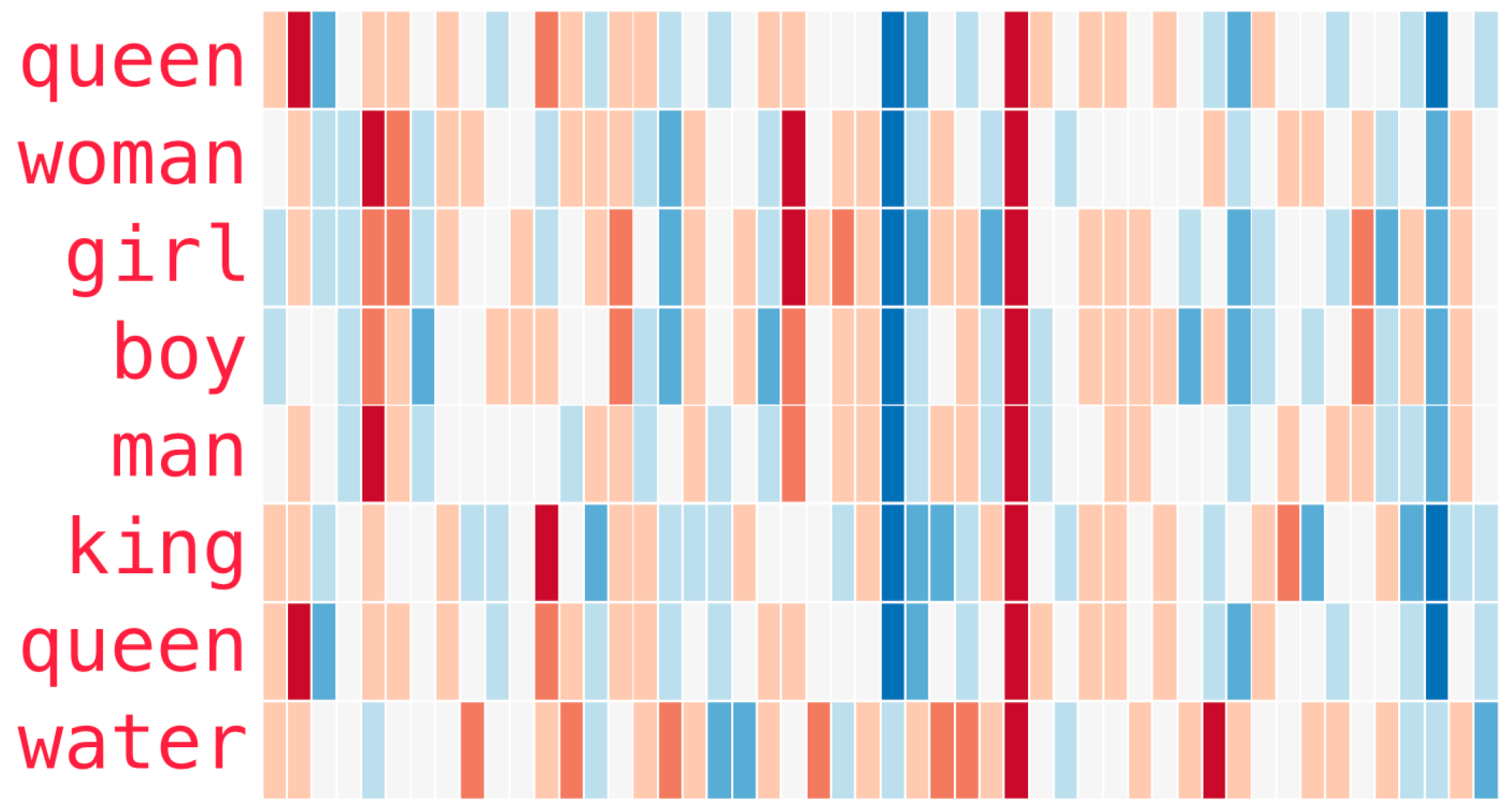 Word embeddings example 2