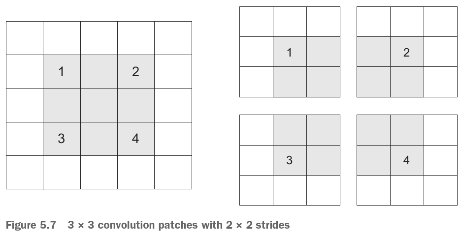 Example with strides, where stride = 2 x 2