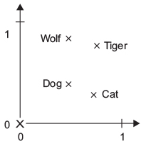 Figure 6.3. A toy example of a wordembedding space