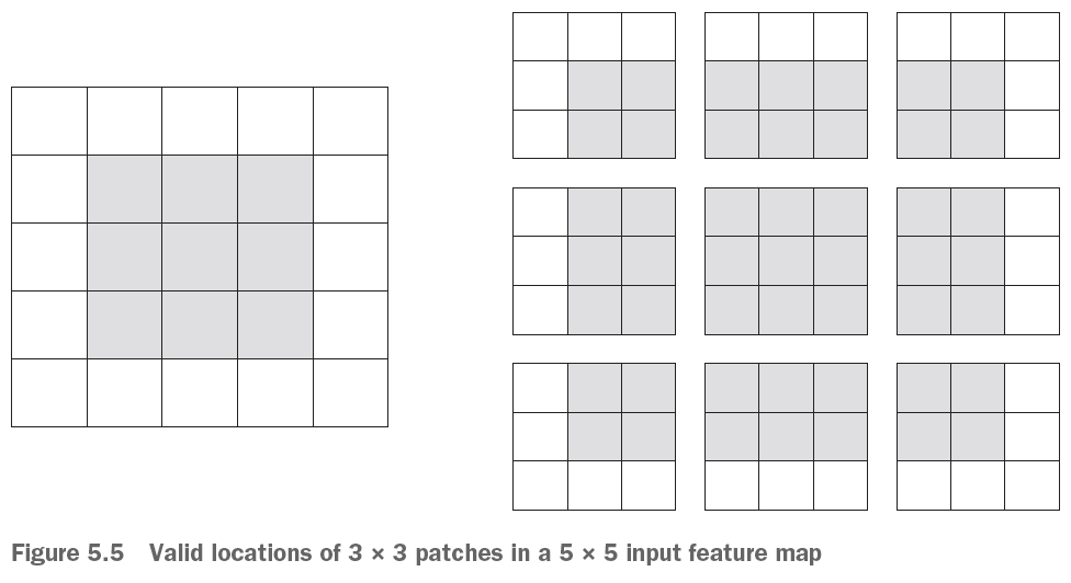 Example with strides, where stride = 1 x 1