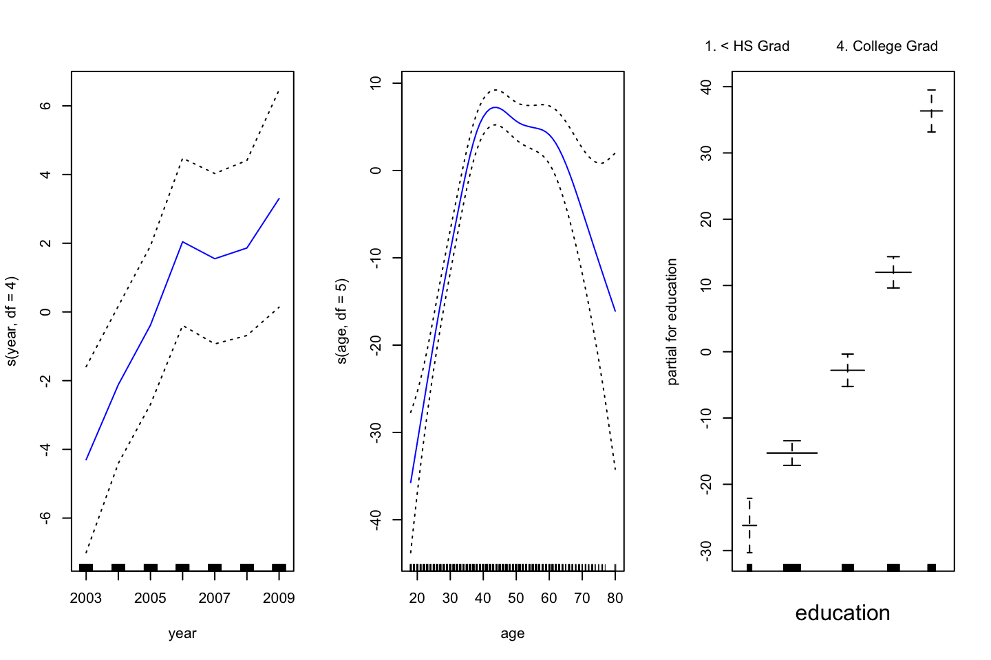 GAM plot and intepretation