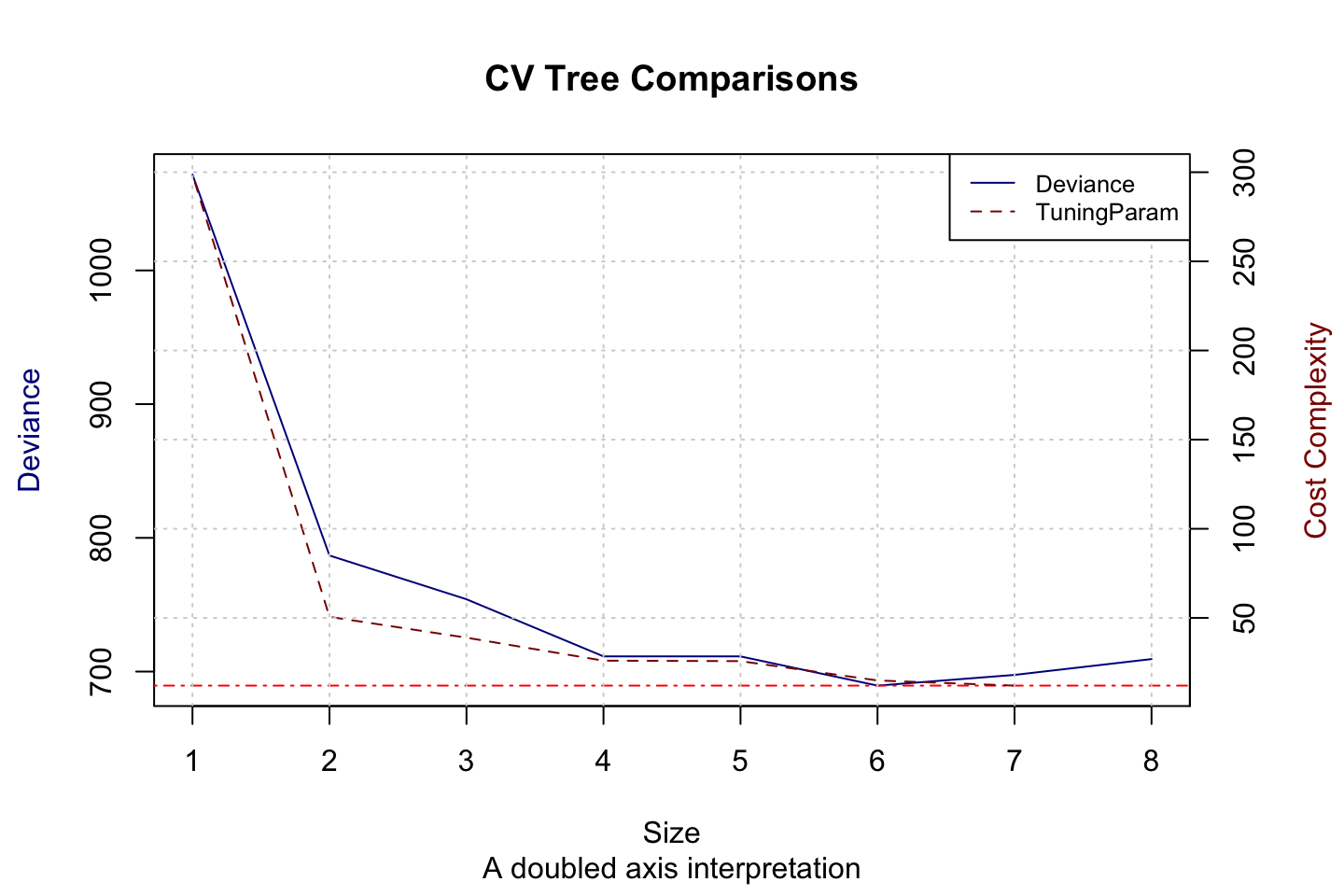 CV Tree atttributes