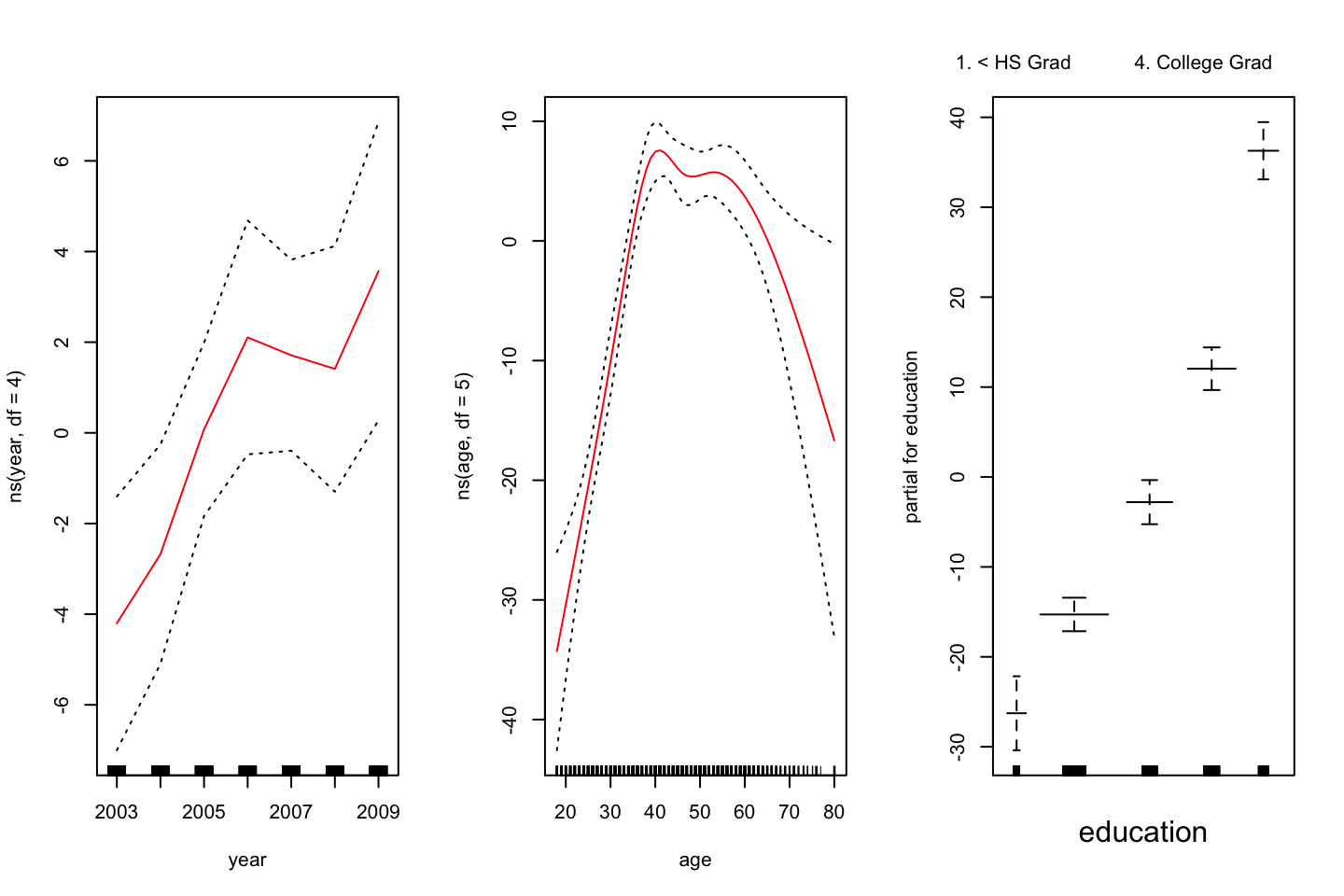 GAM of natural splines